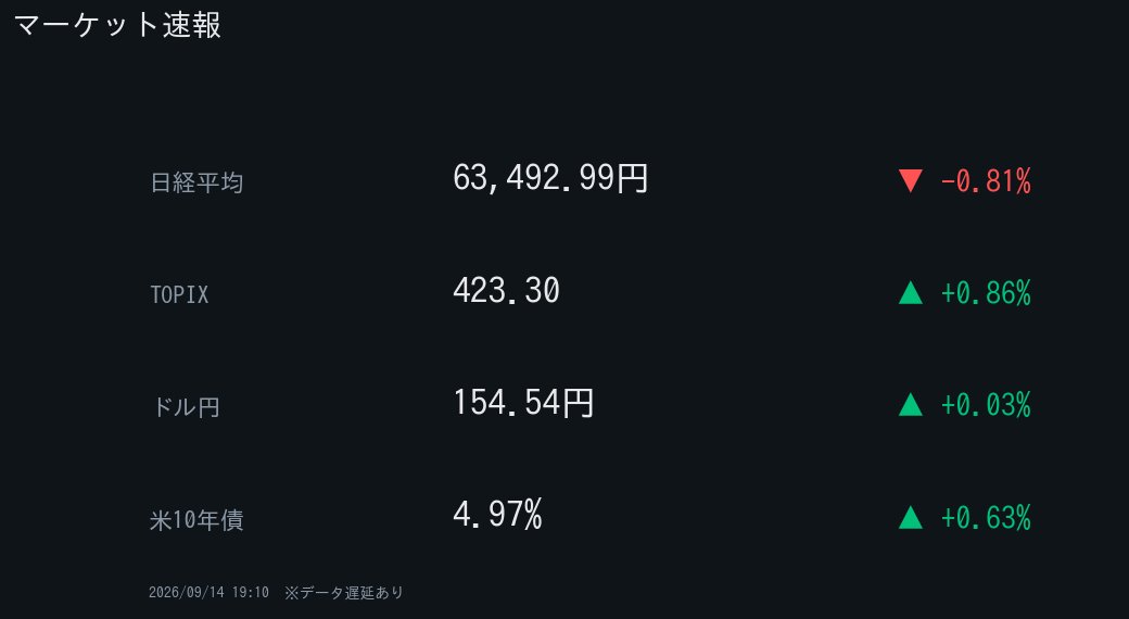 1chiri's tweet photo. 【投資用語】PER

株価 ÷ 1株当たり利益

低い＝割安の目安。
業種で水準が違う点に注意。

👉 @_mounemuiyo 📌

#パナソニック #8001 #企業情報

📰 東証大引け 日経平均は続落、1カ月半ぶり安値 A

※投資助言ではありません https://t.co/9HBR35nrGy