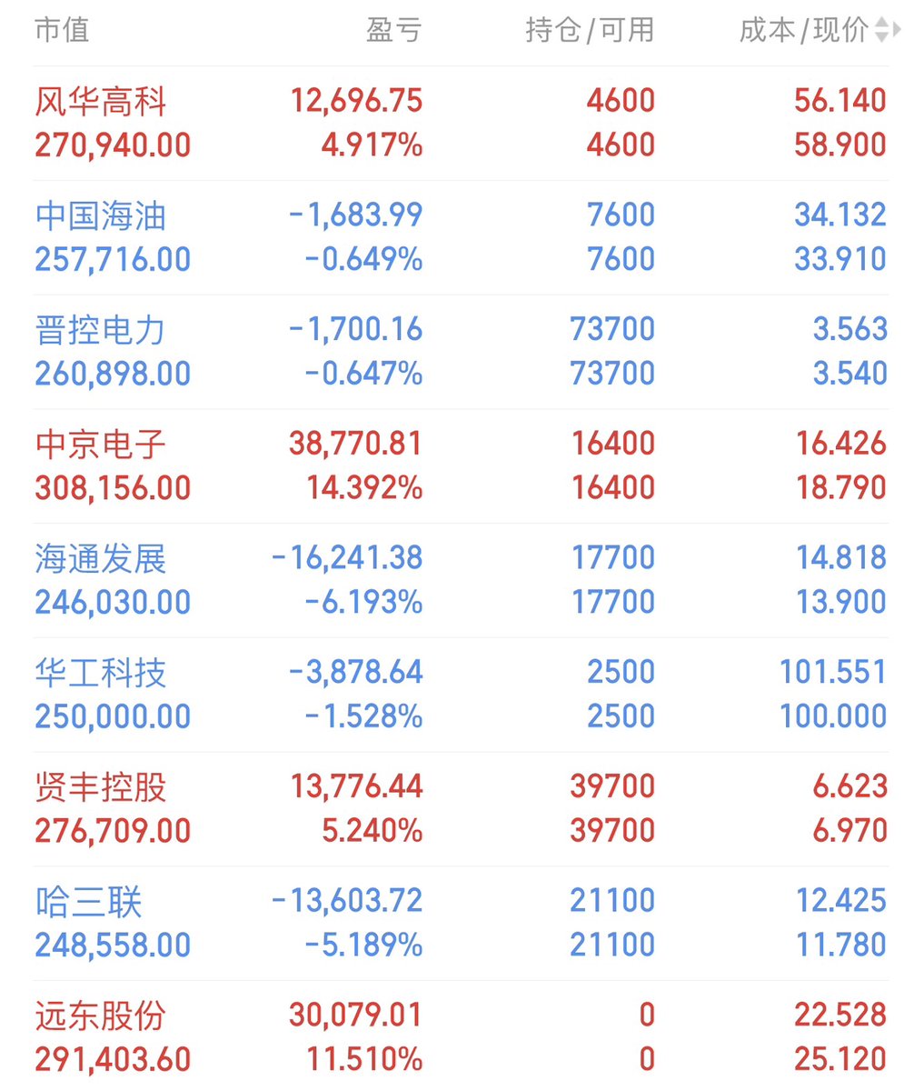 Fernand58272910's tweet photo. 复盘一下持仓股：远东这口肉吃到了，先揣兜里。其余持仓有红有绿，分化正常。今天贤丰涨停，中京涨停，逻辑在慢慢兑现。赚的让它再跑一会儿，亏的给点时间修复。不追高、不杀跌，按自己的节奏来 https://t.co/WIjxxZzGJ4