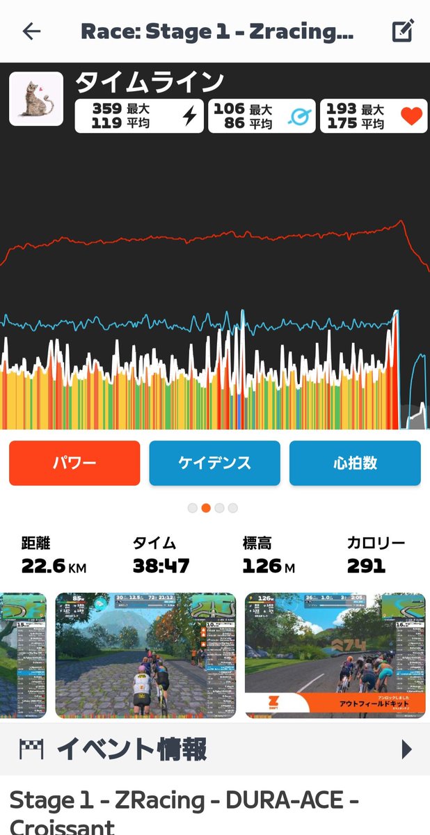 sumire_o's tweet photo. 今夜はZRacing DURA-ACE Stage 1 Croissant🚴💨
久しぶりの野良レースに参加✨26人中ギリギリ9位✌平均心拍175最大心拍193🫀出し切った。
FTPもちょい戻った!!!
#zwift #zwifter https://t.co/C9erUNc23W