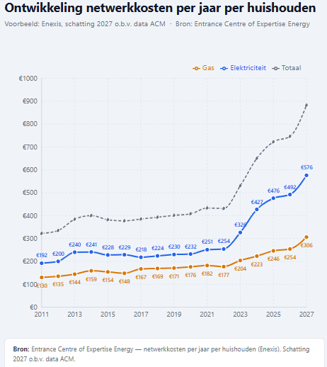 mr_Smith_Econ's tweet photo. En dan heeft u nog geen kWh stroom of m³ gas verbruikt.

#hetkanwel https://t.co/Z3MTKDa1p4