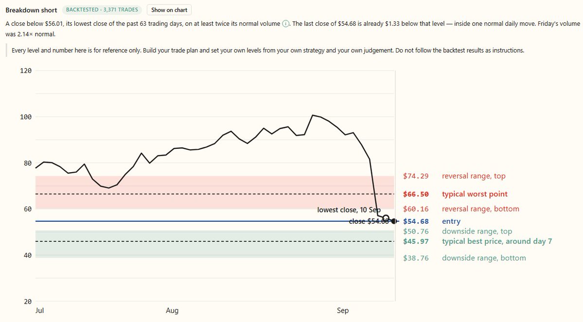 Atratechs's tweet photo. $TTAN closed at $54.68, below its three-month closing low of $56.01, on about 2.1× its 20-day average volume.

Estimated rebound range: $60.16–$74.29
Estimated downside range: $38.76–$50.76
The stop-loss history shows the trade-off:

A stop at $60.45 was reached in 74% of comparable breakdowns, with $5.77 at risk per share.

A wider stop at $71.98 was reached in 32%, but increased the risk to $17.30 per share.

Atra calculated these levels from 3,371 historical breakdown trades across a broad stock universe, not from $TTAN alone.

The stop-hit rates and downside outcomes were measured separately. They are reference data, not a combined win rate or price targets.