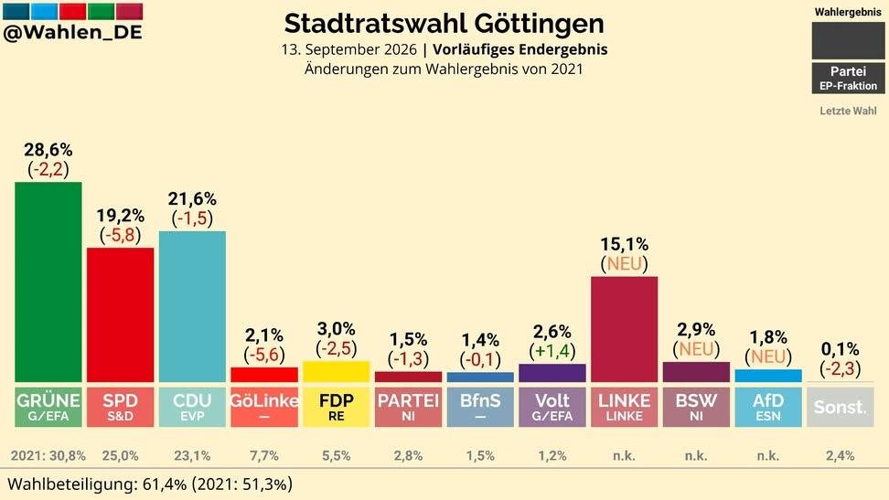 stay_wokeness's tweet photo. Göttingen ist eine Universitätsstadt. Es wohnen also viele Studierende dort (sicherlich auch einige, die dort nicht gemeldet sind und deshalb nicht dort wählen konnten). Die Grünen ganz klar vorne - die AfD unter ferner liefen. Was sagt uns das? https://t.co/mvfFWfrTUg