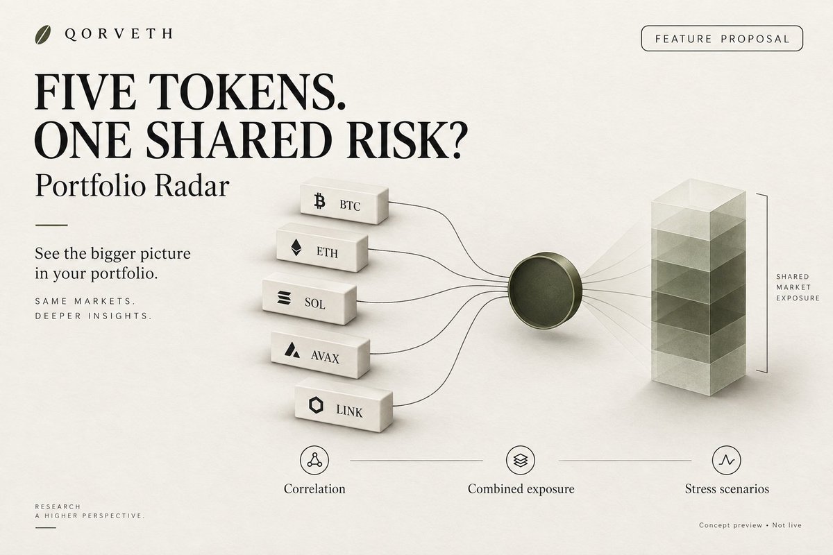 QorvethXYZ's tweet photo. Five tokens in your wallet.
But what if they all move together?

That’s the next thing I want Qorveth to show you.

Portfolio Radar:
Add your positions. Spot the overlap. Stress-test the whole portfolio.

Different tickers don’t always mean different risks.

$QORV https://t.co/OX9AEr4atW