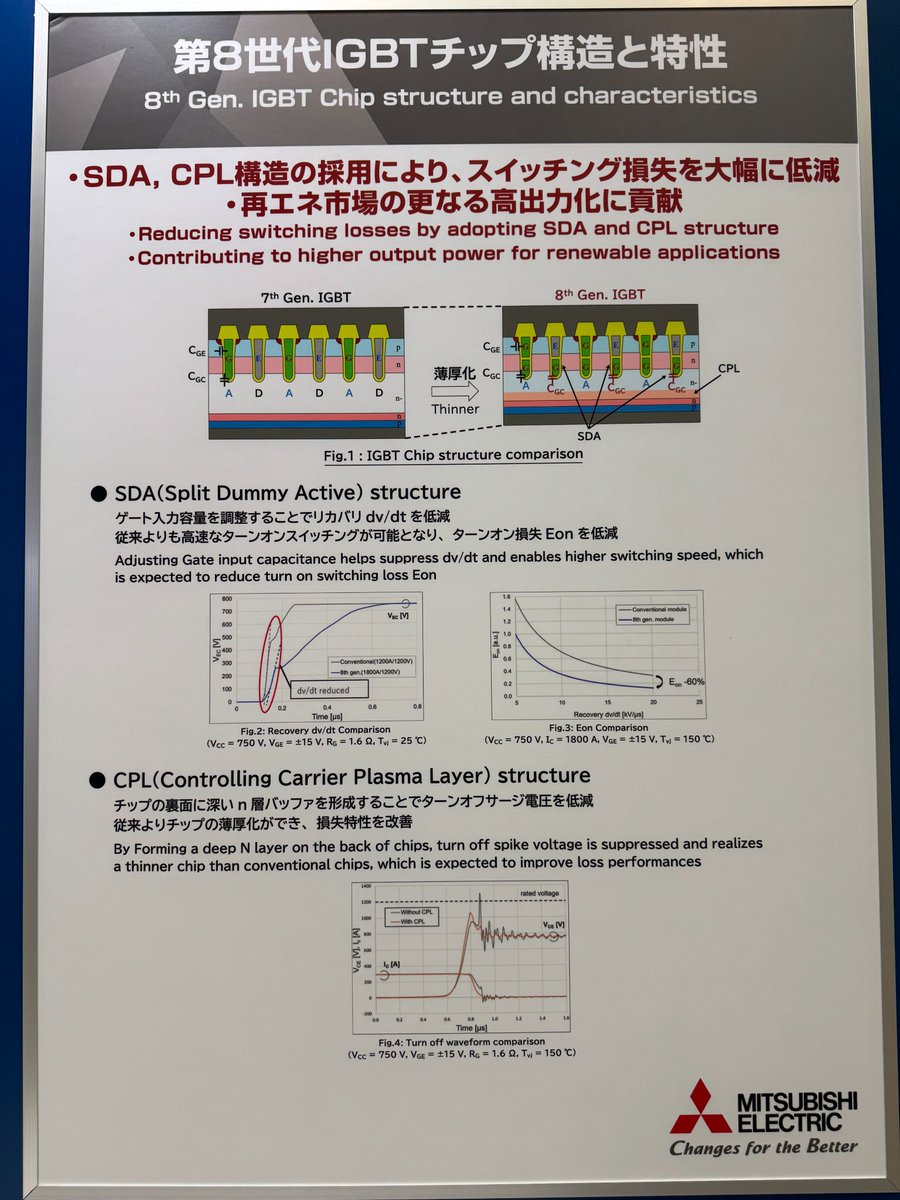 YamamotoPENU's tweet photo. 三菱電機製12インチSiウエハ。
展示ボードには第8世代のSi IGBTチップ構造の解説。
スイッチング損失を改善しながらサージ電圧を抑制。 https://t.co/mcSNBNUINb