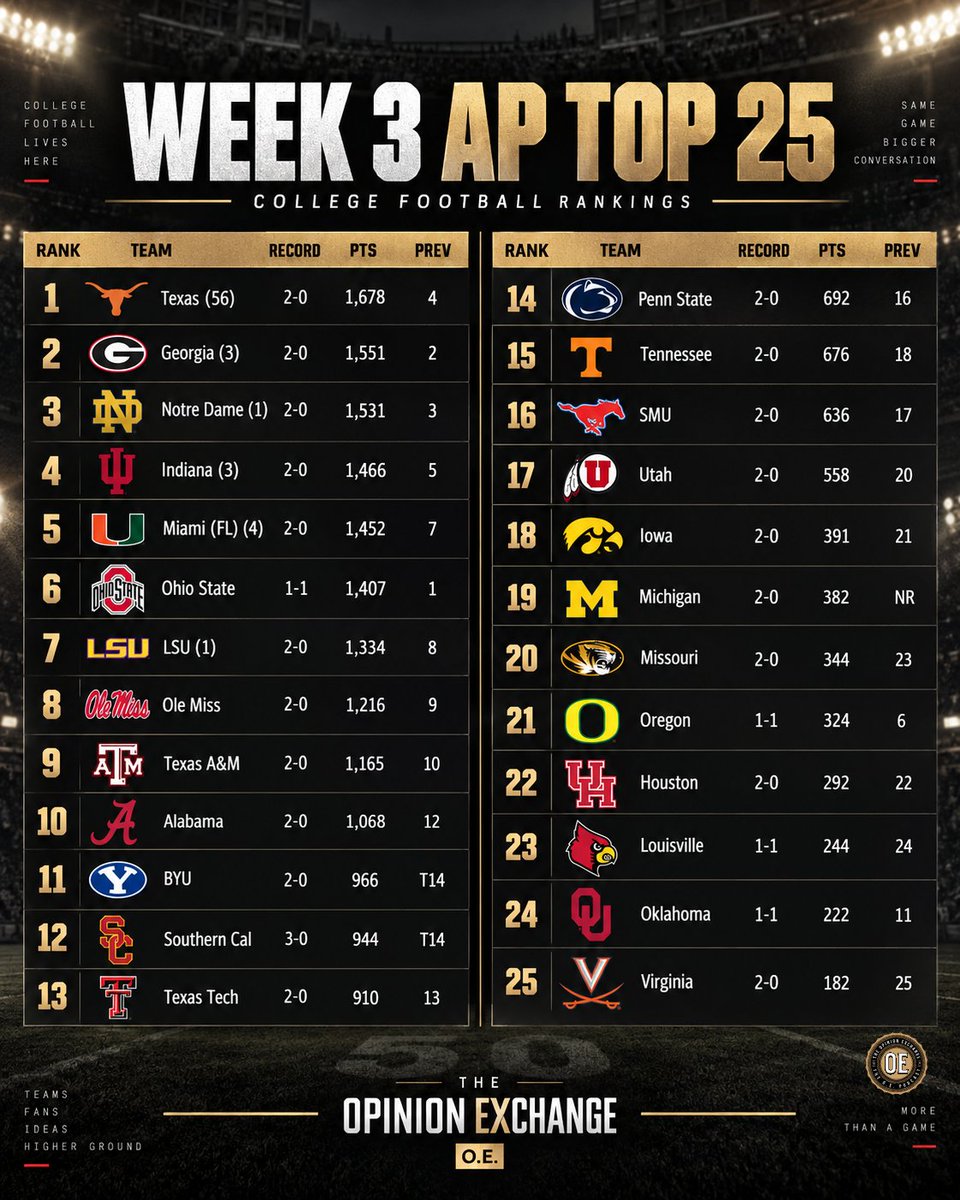 IamKSoundz's tweet photo. The Week 3 AP Top 25 is here! 🏈🔥

Texas takes over No. 1, Ohio State falls to No. 6, Alabama climbs to No. 10, and Michigan enters at No. 19.

Who’s ranked too high or too low? 👀

#APTop25 #CollegeFootball #CFB #TheOpinionExchange https://t.co/Mekm9UTCyC