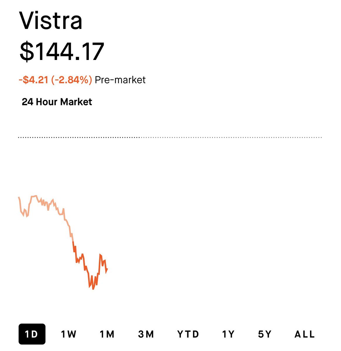 InTheAssembly's tweet photo. Nancy Pelosi bought $VST around $180.

You can buy it at $144 right now.

You are welcome. https://t.co/YlEsEz4ppU