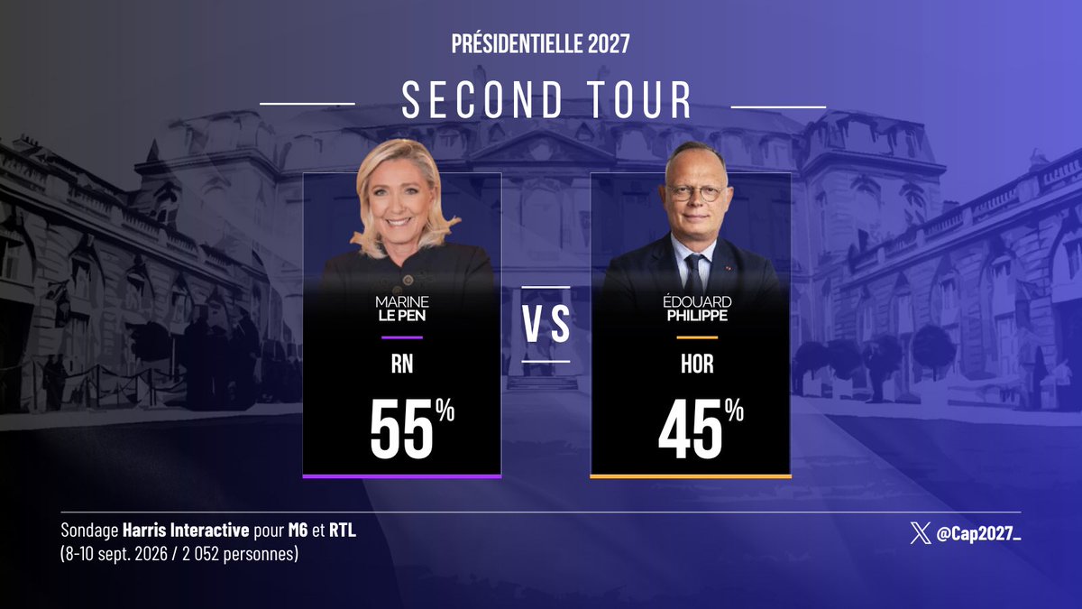Cap2027_'s tweet photo. 🗳️ Intentions de vote au second tour de l’élection présidentielle 2027 - @harrisint_fr pour @M6 et @RTLFrance 

✅ Marine Le Pen - 67% 
▪️ Jean-Luc Mélenchon - 33%

✅ Marine Le Pen - 55% 
▪️ Édouard Philippe - 45%

✅ Marine Le Pen - 56% 
▪️ Gabriel Attal - 44%

#Présidentielle2027