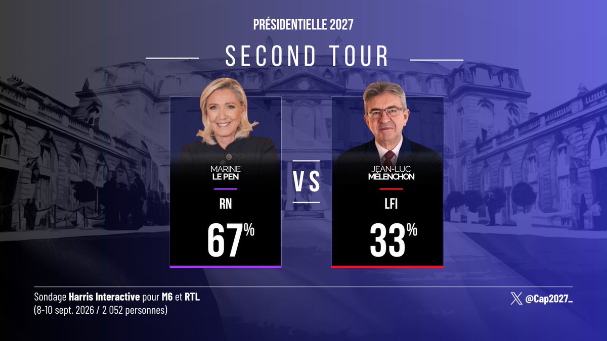 Cap2027_'s tweet photo. 🗳️ Intentions de vote au second tour de l’élection présidentielle 2027 - @harrisint_fr pour @M6 et @RTLFrance 

✅ Marine Le Pen - 67% 
▪️ Jean-Luc Mélenchon - 33%

✅ Marine Le Pen - 55% 
▪️ Édouard Philippe - 45%

✅ Marine Le Pen - 56% 
▪️ Gabriel Attal - 44%

#Présidentielle2027