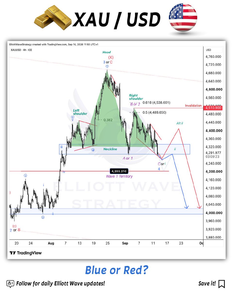 ItsStopFirst's tweet photo. #XAUUSD

In our August 29 update, we mapped the red scenario for a deeper correction. Gold’s decline keeps that path in focus, with a potential head and shoulders pattern now visible.

4,203.21 remains the key level. Below it, the larger blue wave 4 count would be invalid: wave 4 cannot enter wave 1’s territory in a standard impulse.

A corrective bounce could then come before further downside. The next downward impulse would be a potential opportunity to plan for.

We map the possible moves, define what changes the plan, and act when the conditions are there.
