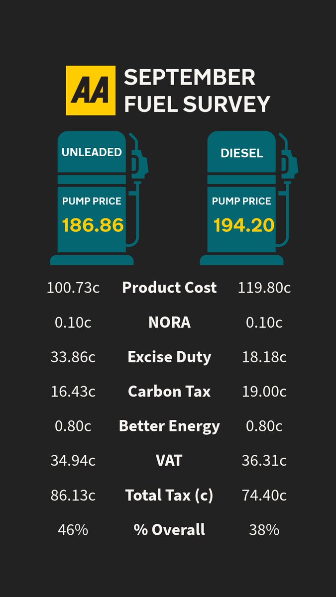 aaroadwatch's tweet photo. September fuel prices held steady across Ireland:
• Petrol: €1.87/L (up 3c) 
• Diesel: €1.94/L (up 2c)

The bigger news is the deferred excise hike. Reduced rates hold until 31 Oct, with phased returns starting 1 Nov (+5c petrol, +7c diesel).

Full report: https://t.co/Mx2PrKTRTf