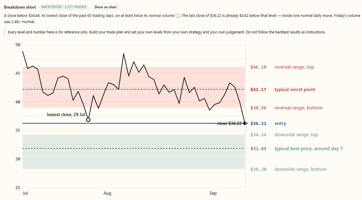 Atratechs's tweet photo. $OKLO fell 9.18% Friday and closed at $36.22, below its previous three-month closing low of $36.84, on about 2.5× its 20-day average volume.

Estimated rebound range: $38.98–$46.10
Estimated downside range: $28.20–$34.24
The stop-loss history shows the trade-off:

A stop at $39.12 was reached in 74% of comparable breakdowns, with $2.90 at risk per share.

A wider stop at $44.93 was reached in 32%, but increased the risk to $8.71 per share.

Atra calculated these levels from 3,371 historical breakdown trades across a broad stock universe, not from $OKLO  alone.

The stop-hit rates and downside outcomes were measured separately. They are reference data, not a combined win rate or price targets.