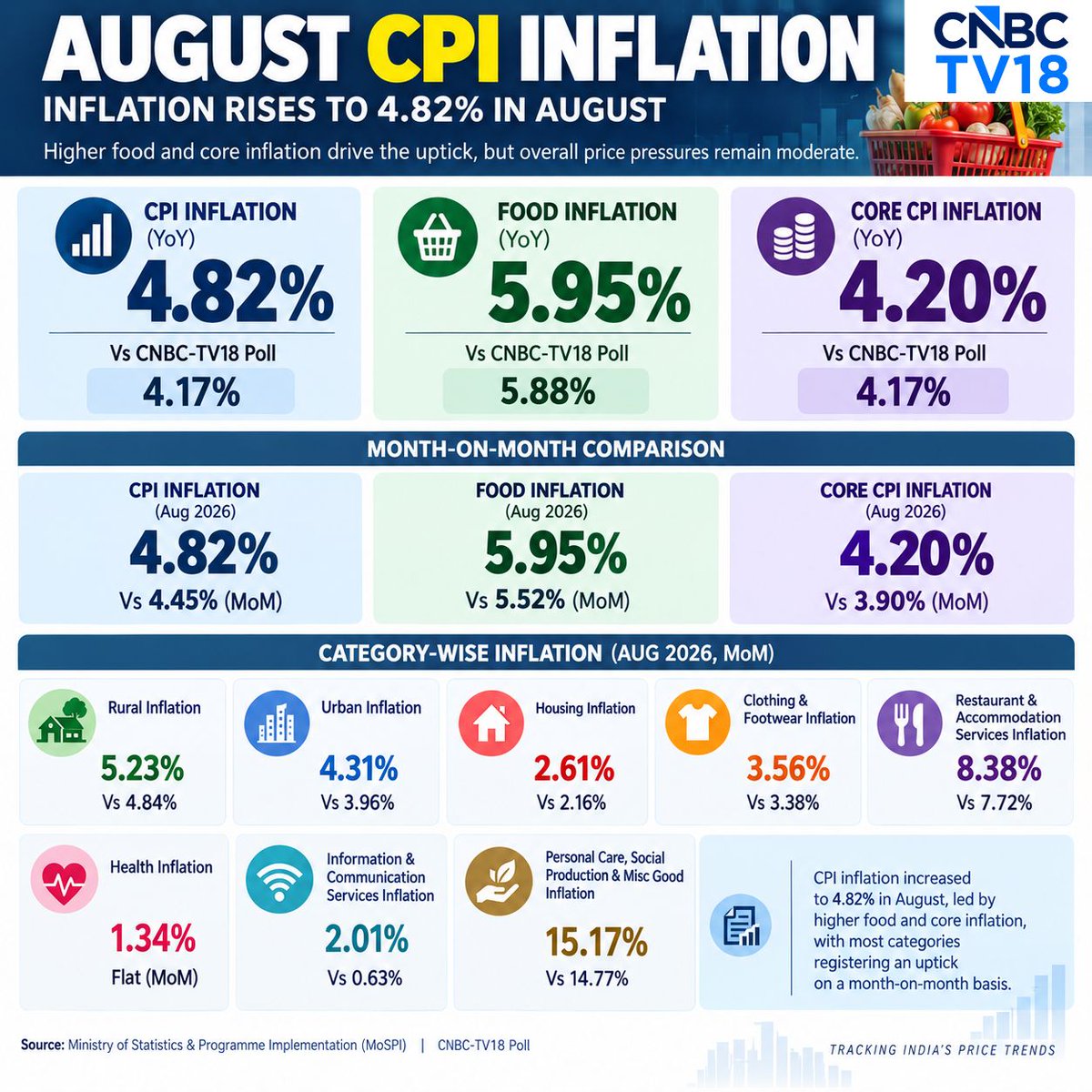 CNBCTV18Live's tweet photo. #JustIn | #AugustCPI Inflation At 4.82% Vs 4.45% (MoM)
👉August #CoreCPI Inflation At 4.2% Vs 3.9% (MoM)
👉August CPI Inflation Of 4.82% Highest In 20 Months
Here's More⏬ https://t.co/VqiLpl3yMP