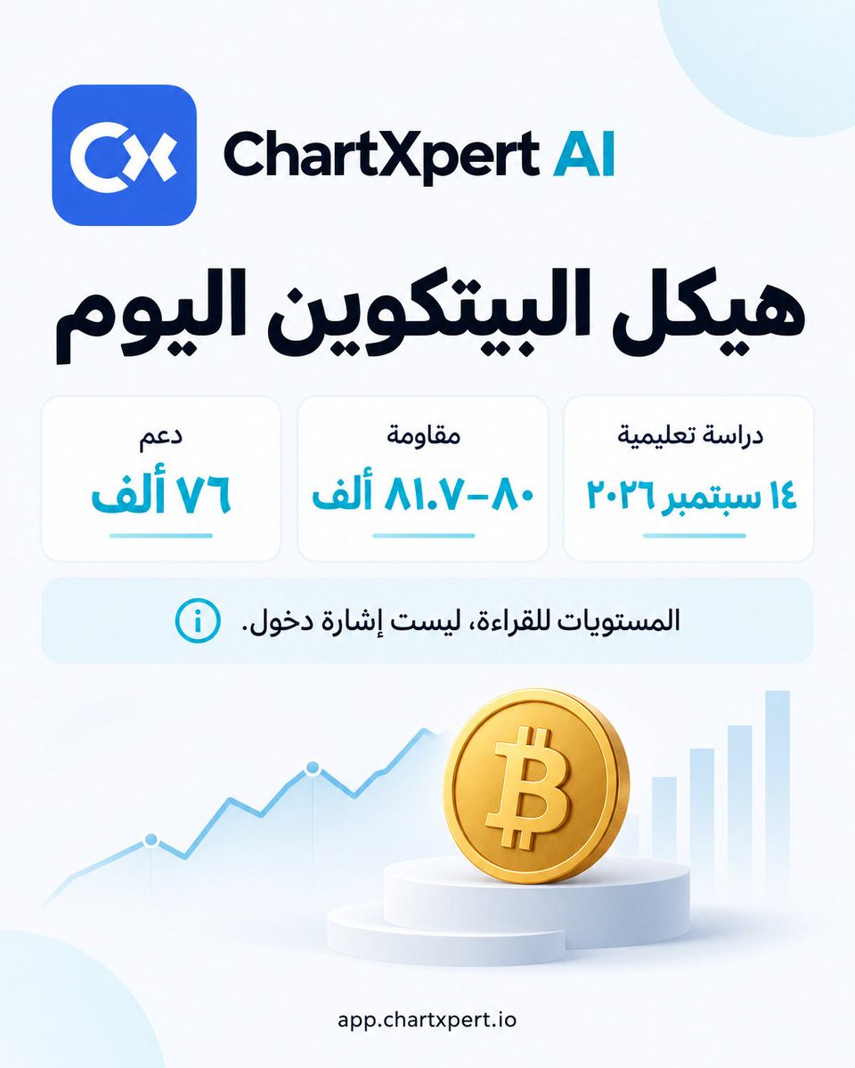 ChartXpertAI's tweet photo. هيكل البيتكوين اليوم للقراءة، مو إشارة.

دعم تعليمي حول 76 ألف.
مقاومة حول 80 إلى 81.7 ألف.

السيولة قبل السعر.
تدفقات الإيثيريوم تُقرأ بجانب البيتكوين.

100 رصيد تحليل مجاني عند التسجيل، بدون بطاقة.
https://t.co/EVPYX5V7o8

تنويه: محتوى تعليمي ودراسة حركة الشارت والسيولة، ليس وساطة مالية ولا توصية استثمار