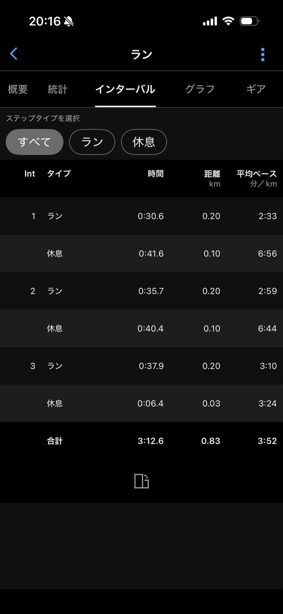 prototypeunit11's tweet photo. #STEPN
今日は久々にインターバルなんぞやってみる🏃‍♂️💨
撃沈🫠
どのくらい鈍ってるかな〜と思ったら予想以上にダメでした。しかも3本でお尻が悲鳴をあげてリタイア🥲
精進します。 https://t.co/vKDPxeupvv