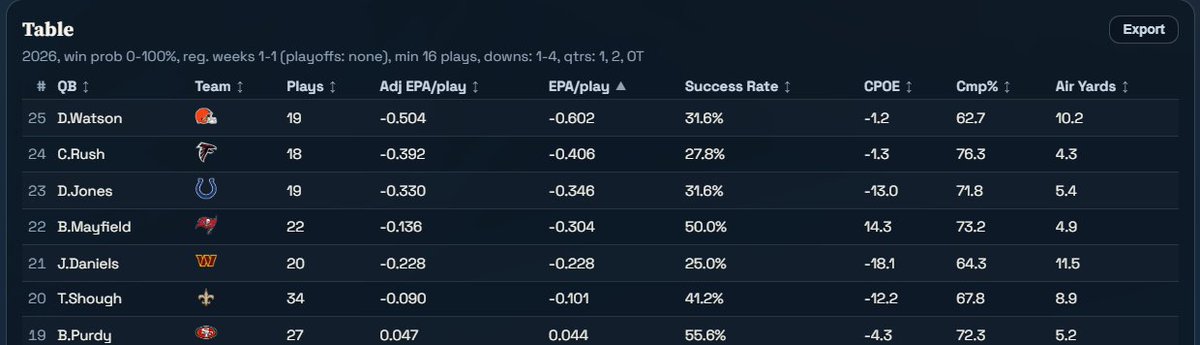 Clevta's tweet photo. There are not even enough plays from Watson to be included in any sort of garbage time stat filter. His final numbers dont look that bad bc of the 4th quarter TD drive. If u only look at the first half obviously he ranked dead last in EPA. No more words to describe how awful he is at this point (c/o rbsdm)