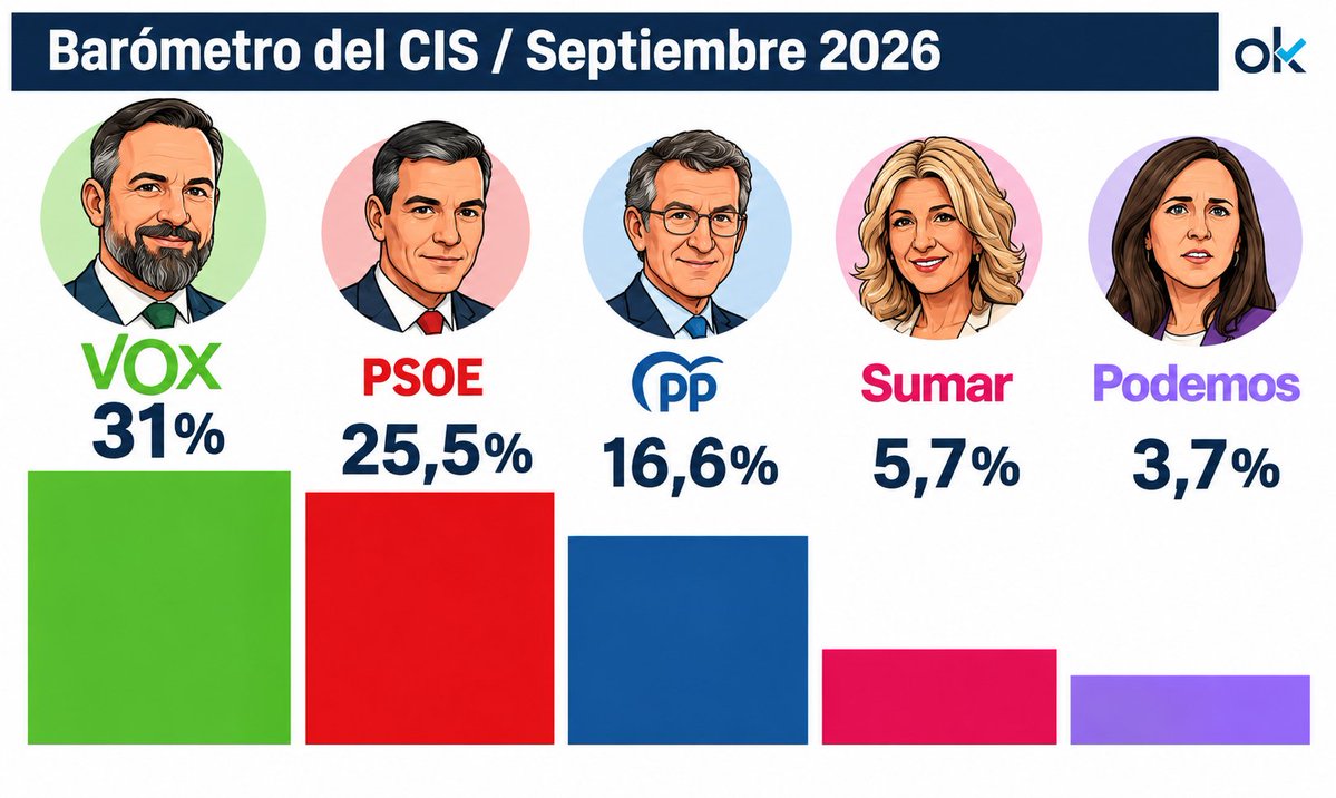 santyabascal's tweet photo. 📊 Los de Ok Tebeo han publicado los auténticos porcentajes.
#FelizLunes https://t.co/Lo1Ar5WEgE