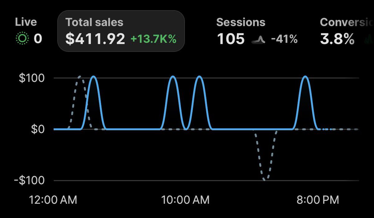 charleyecom's tweet photo. Day 126 

Finished PDP, a lot of the sessions were mine.

From a 0.5% CVR yesterday to a 4%+ today. Like what

Am I doing too much or am I not working hard enough, it’s been 1 week working on 8 ads because of avatar research, advertorial + listicle + new PDP + making the ads https://t.co/5ZfX5fuUcY