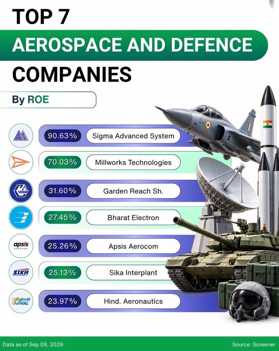 Anvith_'s tweet photo. 🚀 Top 7 Indian Aerospace & Defence Companies Ranked by ROE👇

1️⃣ Sigma Advanced System: 90.63%
2️⃣ Millworks Technologies: 70.03%
3️⃣ Garden Reach Shipbuilders: 31.60%
4️⃣ Bharat Electronics (BEL): 27.45%
5️⃣ Apsis Aerocom: 25.26%
6️⃣ Sika Interplant: 25.13%
7️⃣ Hindustan Aeronautics (HAL): 23.97%

💡 Strong fundamentals driving India's defence sector expansion. 

🚫 No Recommendation.