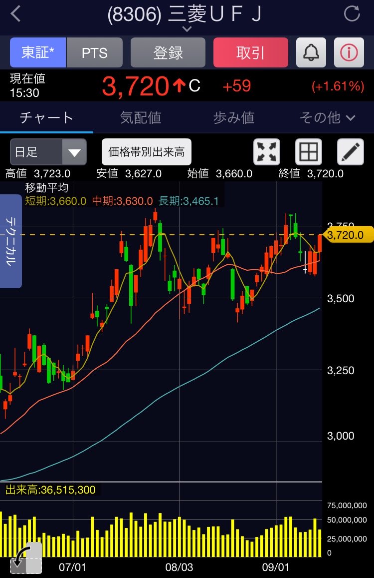 Dadandan01's tweet photo. 8306三菱UFJを本日購入

銀行株はまだまだ伸びてるしチャートとしても上値切り上げを狙って買ってみた

損切りライン:
3600円あたりの下値を割り、25日線を明確に下回ったら損切り https://t.co/zeAsTRMzal