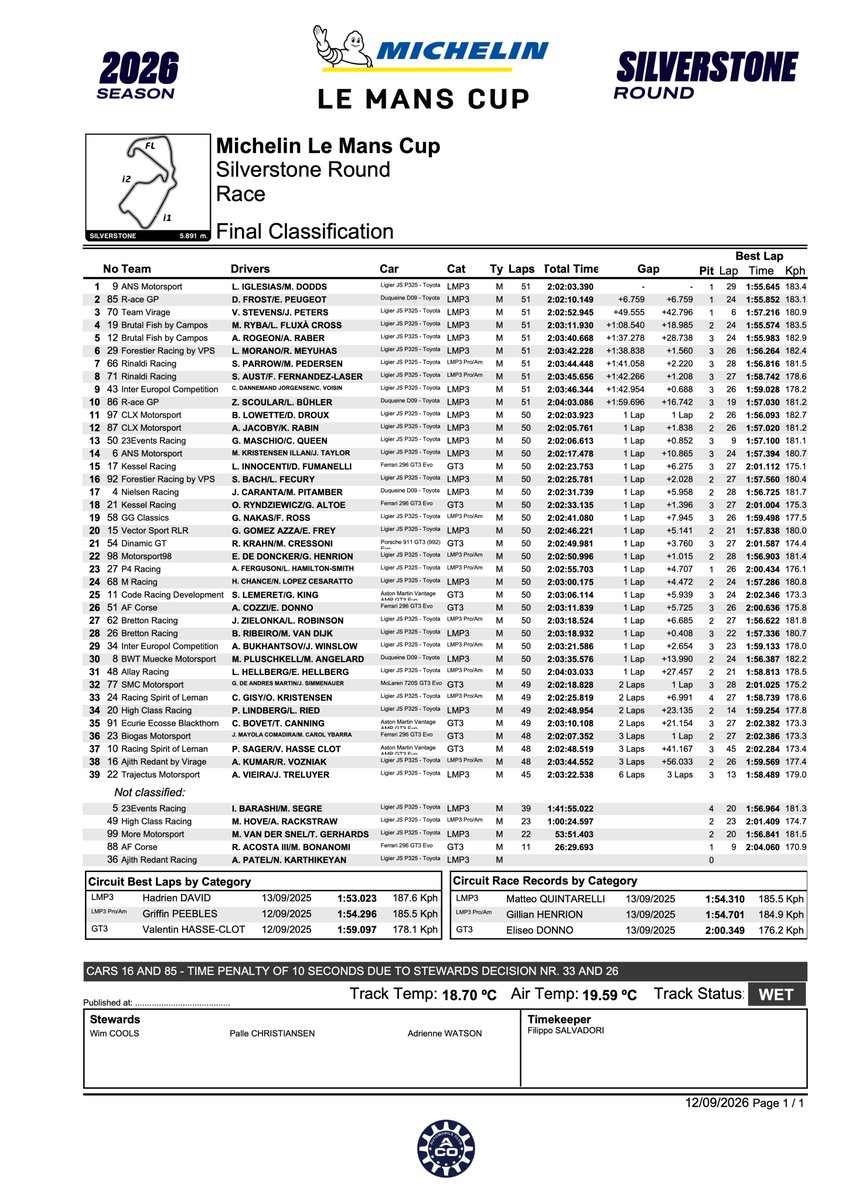 giffy6ty's tweet photo. Official classification of @LeMansCup race at Silverstone. 
Results link: https://t.co/UhG5Lf8nNT 
Ajith Kumar & Romain Vozniak Car no #16
👉Image 1: Overall 38th out of 39; 5 cars not classified.
👉Image 2: By category 10 out of 10; 1 car not classified
👉Image 3: Championship standings; 10th
🥇Championship leaders: 64-year-old Belgian Eric De Doncker & 23-year-old French driver Gillian Henrion. 
🗓️Drivers who are 50+ in Pro-Am class
Eric De Doncker 64 Belgium
Andrew Ferguson 62 UK
Christian Gusy 59 Germany
Steve Parrow 58 Germany
#AjithKumar 55 India
Stefan Aust 54 Germany

#ajithkumarracing #lemans #silverstone