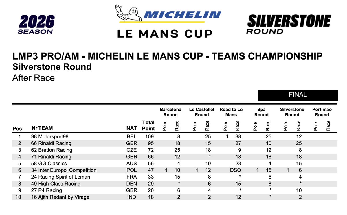 giffy6ty's tweet photo. Official classification of @LeMansCup race at Silverstone. 
Results link: https://t.co/UhG5Lf8nNT 
Ajith Kumar & Romain Vozniak Car no #16
👉Image 1: Overall 38th out of 39; 5 cars not classified.
👉Image 2: By category 10 out of 10; 1 car not classified
👉Image 3: Championship standings; 10th
🥇Championship leaders: 64-year-old Belgian Eric De Doncker & 23-year-old French driver Gillian Henrion. 
🗓️Drivers who are 50+ in Pro-Am class
Eric De Doncker 64 Belgium
Andrew Ferguson 62 UK
Christian Gusy 59 Germany
Steve Parrow 58 Germany
#AjithKumar 55 India
Stefan Aust 54 Germany

#ajithkumarracing #lemans #silverstone