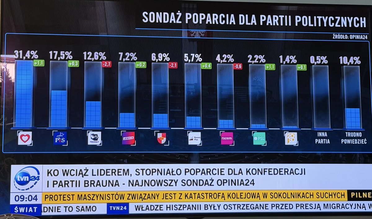 StGawlowski's tweet photo. Pis 17% i kolejny spadek poparci dla obu Konfederacji‼️
Pytanie, kiedy PiS spadnie poniżej 10%?⤵️.
Ordynacja wyborcza premiuje najsilniejszego więc niebezpieczeństwo rządów „brunatnych” oddala się.
Dziękujemy za poparcie @Obywatelska_KO🙏💪 https://t.co/r86MN7S63M