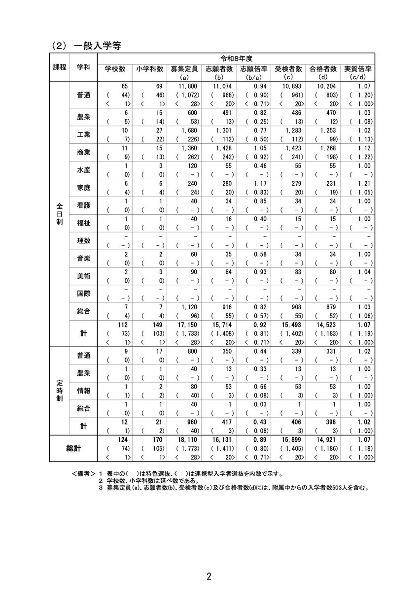 Tsukuba_202105_'s tweet photo. こちらの記事の補足資料として、2026年の高校受験の実状をつかめるように「令和8年度茨城県立高等学校入学者選抜実施状況報告書」のP2、P12、P13を貼り付けます。
記事と合わせてご覧ください。
＃つくば市
＃茨城県
＃令和8年度茨城県立高等学校入学者選抜実施状況報告書
＃高校不足
＃就学支援金 https://t.co/vxoMEn9RgY