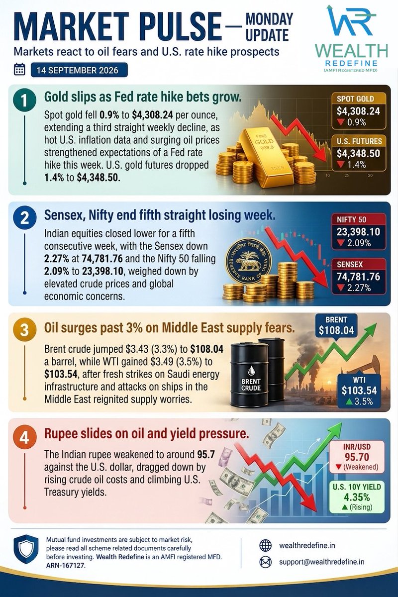 RedefineWealth's tweet photo. #MarketPulse #MarketUpdate #IndianStockMarket #Nifty50 #Sensex #GoldPrices #CrudeOil #BrentCrude #Rupee #INRUSD #USMarkets #FederalReserve #InterestRates #GlobalMarkets #StockMarketIndia #InvestmentNews #WealthRedefine #MutualFunds #FinancialMarkets #MarketNews https://t.co/HY8SW0pbAi