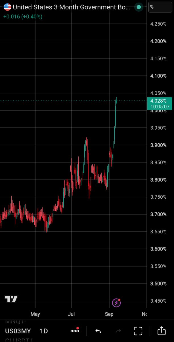Macrobysunil's tweet photo. U.S. 3-month bill yields are surging ahead of the FOMC, now back above 4%.

The market increasingly looks like it is preparing for a 25 bps Fed hike.

Japan is also expected to raise rates by 25 bps this week.

That creates an interesting problem.

If:

Fed +25 bps
BOJ +25 bps

then the U.S.–Japan rate differential barely changes.

From the carry perspective, the game moves nowhere.

For a meaningful change in the yen-funded carry structure, one central bank eventually has to diverge from the other.

And if Japan fails to do that, it cannot keep selling Treasuries forever just to buy time.

Eventually, it may be left with one option:
panic rate hikes.
We are moving from a world defined by panic rate cuts to one where panic rate hikes could become the new policy response.