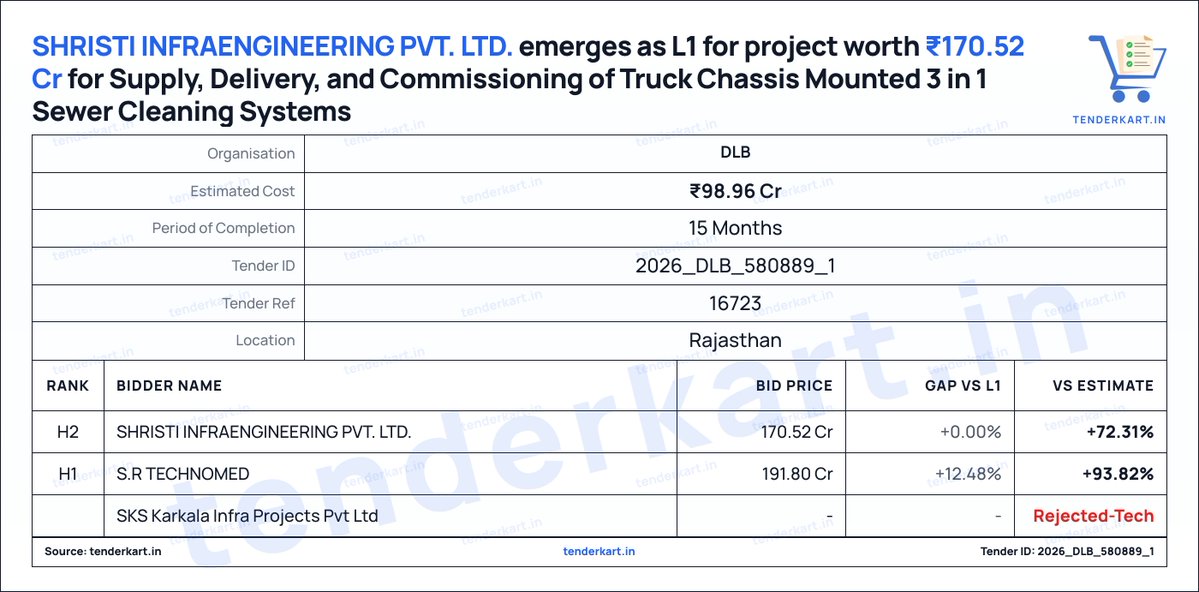tenderkart's tweet photo. SHRISTI INFRAENGINEERING PVT. LTD. emerges as L1 for project worth ₹170.52 Cr from DLB for truck chassis mounted 3 in 1 sewer cleaning systems across Rajasthan ULBs.
H1: S.R TECHNOMED
Tender details in first comment
#TenderUpdate #Rajasthan #SewerCleaning #DLB #Procurement https://t.co/6K0K5JEzLJ
