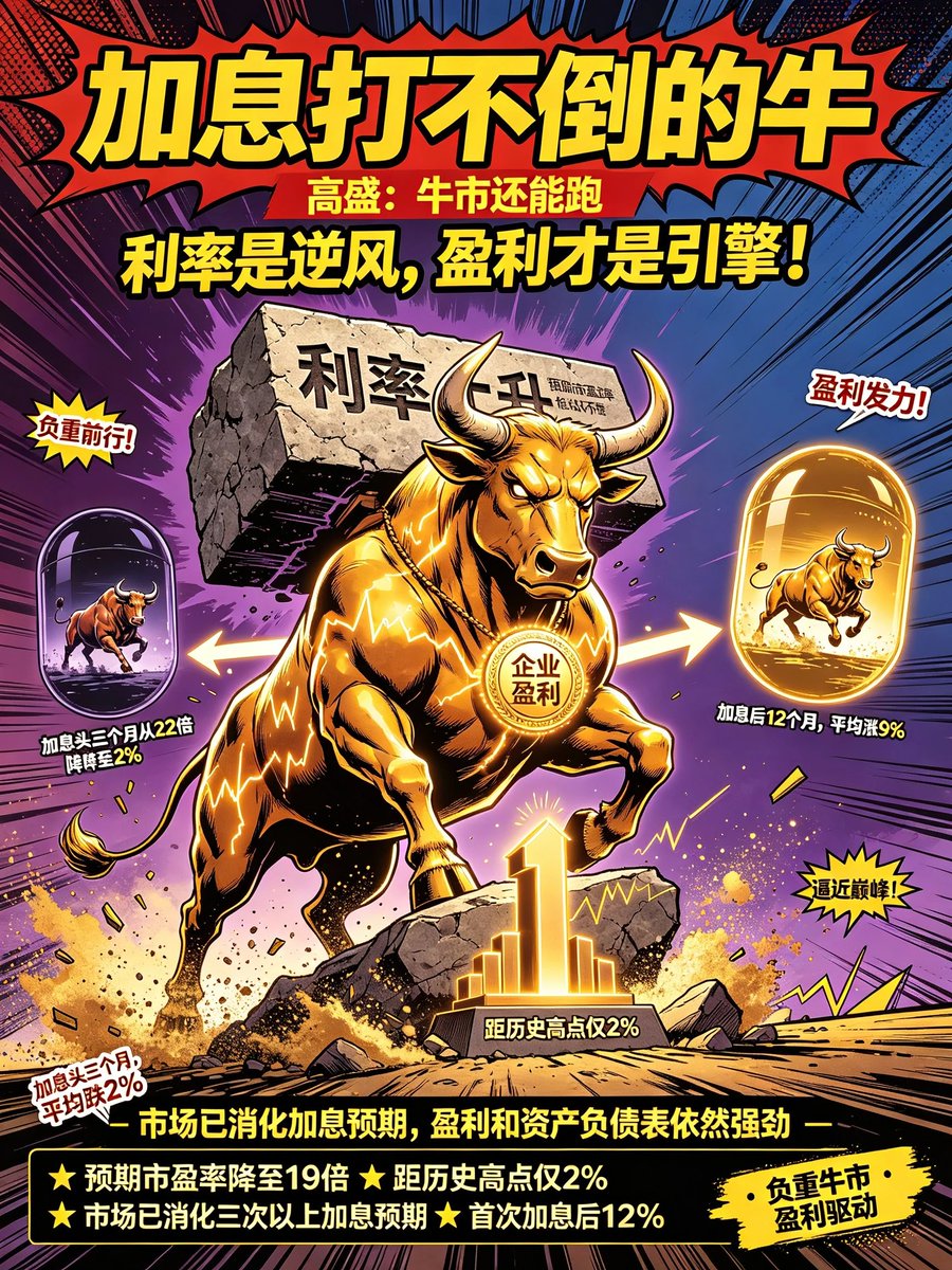 ysyx2020's tweet photo. 高盛：加息不会阻挡股市牛市
按常理，美联储一开始加息，股市通常都得跟着承压。但高盛这次给出的判断却反着来：牛市，还能继续跑下去。

以Ben Snider为首的策略师团队说得很直白：利率上升确实是股票估值的不利因素，但真正推动股市走势的核心引擎，从来都是企业盈利，而不是利率本身。

看数据也能印证这个判断，标普500的预期市盈率，从年初的22倍已经回落到目前的19倍，估值明显降温，可指数本身依然稳稳站在距离历史高点2%以内的位置。

报告里提到，市场其实已经把明年加息三次以上的预期提前消化了，而企业盈利和资产负债表，眼下都表现得相当强劲。

再往历史里翻一翻，过去几十年一共经历过七次加息周期，每一次加息刚启动的前三个月，标普500平均都会下跌大约2%，这个阵痛是躲不掉的。

但真正值得记住的是后半段：首次加息之后的12个月里，指数平均反而能涨9%。短痛，不代表长空。