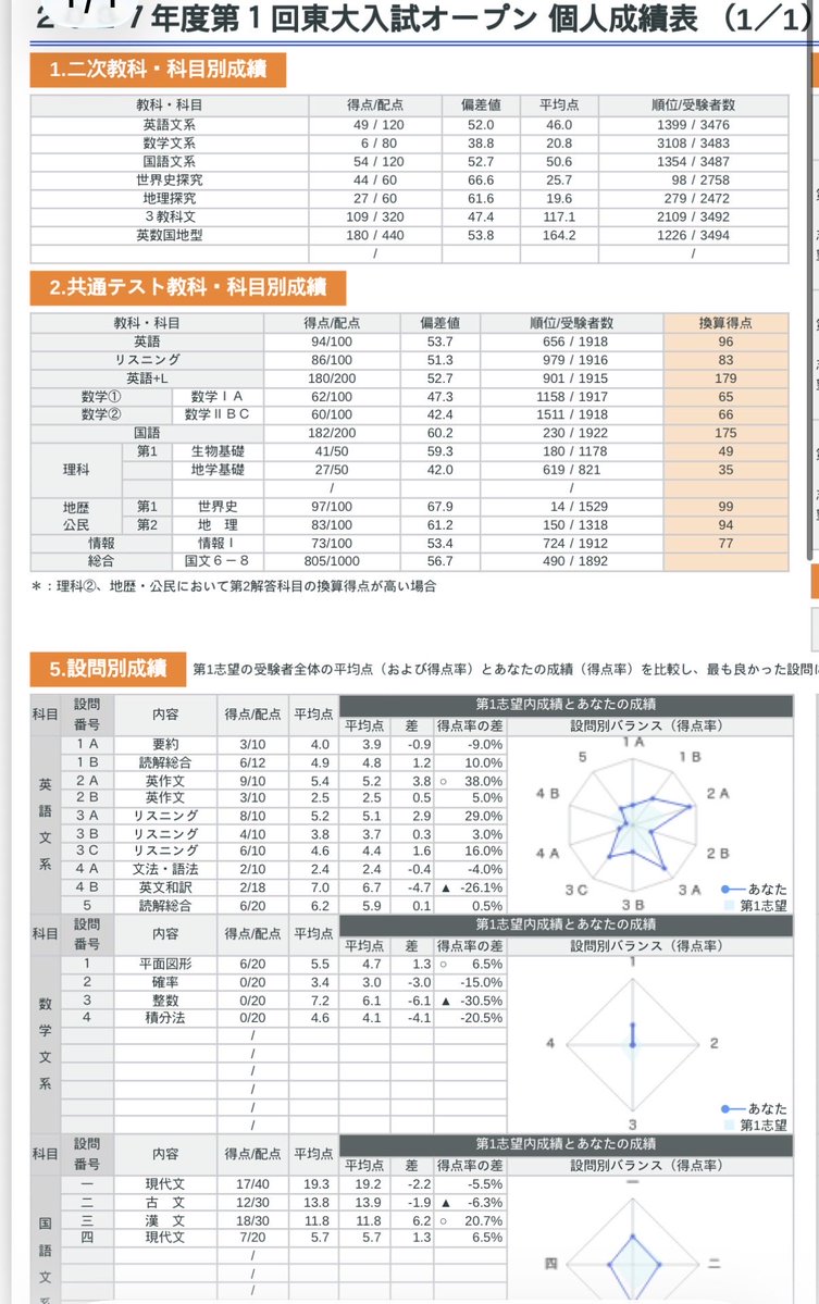 mule0527's tweet photo. 第一回東大オープン
こんなんで(数学6点を指している)B判もらってるのおかしすぎるから勉強します https://t.co/VfCyeEz2Fm