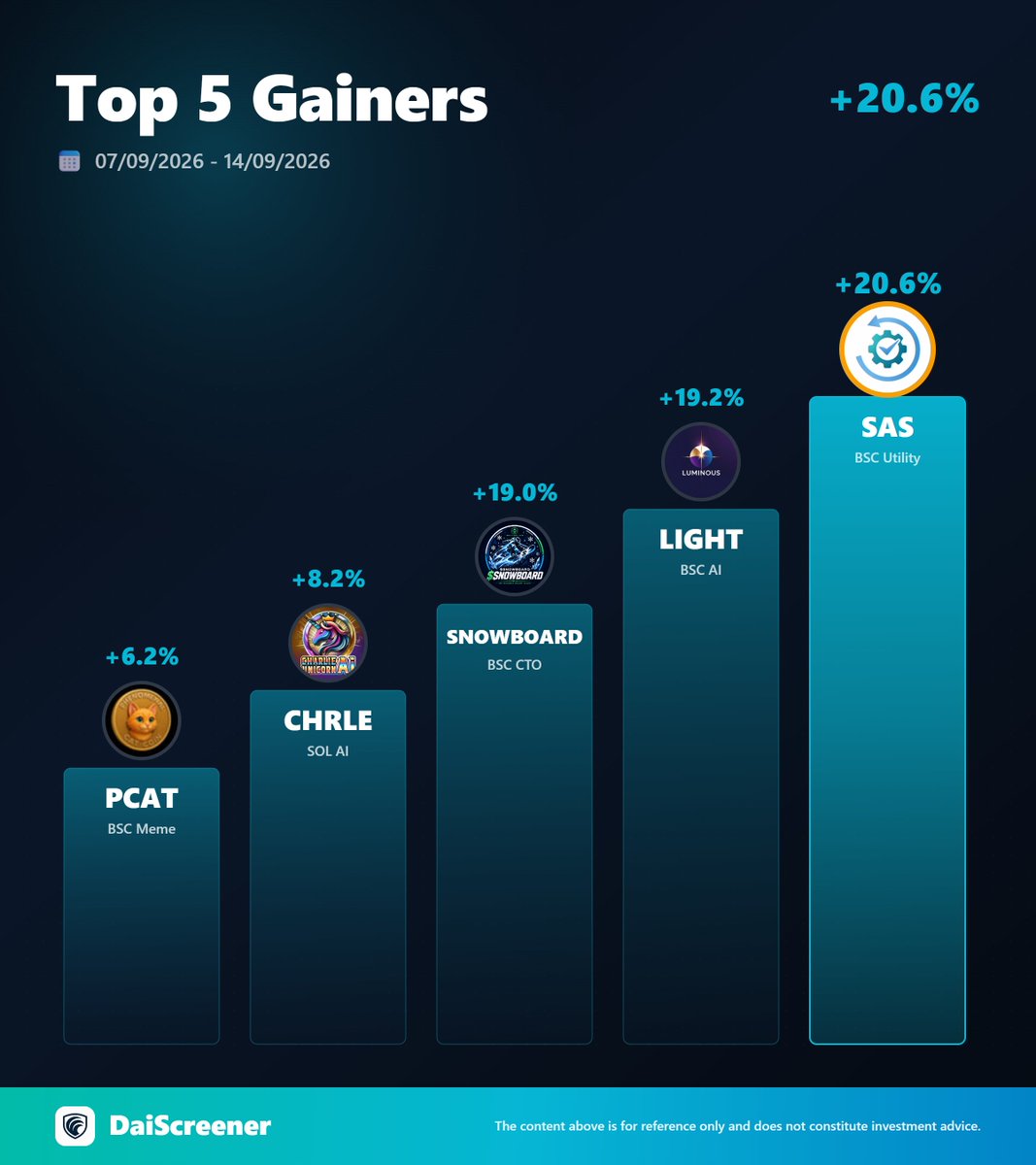 daiscreene's tweet photo. Top 5 Gainers on Daiscreeners

1. Safu Scanner     @safuScannerbot 
2. LUMINOUS AI   @LeadLuminous 
3. SNOWBOARD   @Snowboard_cto 
4. CHRLE                  @CHRLEunicornAI 
5. PCAT                     @phenomenalcat01 

@denodeai @daismart_wallet @cephaslopod @daiscreene https://t.co/XMU2qWdwDK