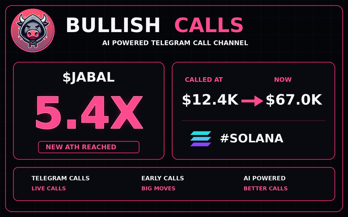BullishCallsSol's tweet photo. 🔥 $JABAL is still moving
Call MC: $12.4K
Now: $67.0K
Performance: 5.4X
Telegram calls in bio
📄 CA: 9LsmvhiNThFurje813v7STBDoQS4wtUySQL3oJXJpump
#JABAL #SOLANA #SolanaGems #Memecoins #Crypto https://t.co/Vi1gOTS224