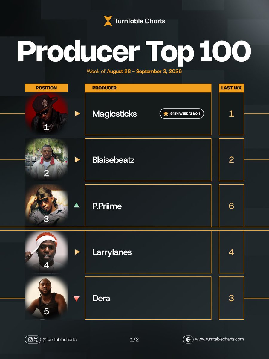 TurntableCharts's tweet photo. The top ten of this week’s Producer Top 100 in Nigeria

1. @magicsticksbeat (94th week at #1)
2. @IamBlaisebeatz 
3. @ppriime_ 
4. @Larrylanes_ 
5. @deratheboy 
6. @beatsbysarz 
7. Semzi
8. @freshtheicon 
9. @Ozedikus 
10. @beatsby_shally 

See full chart here https://t.co/3cZSgKbedG