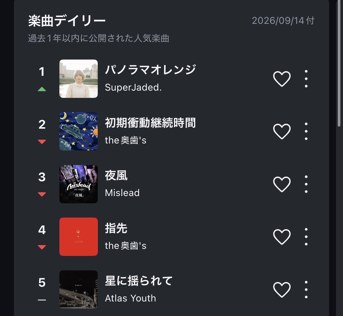 SuperJaded_jp's tweet photo. THANK YOU!! ✨
SuperJaded.「パノラマオレンジ」

🥇 Eggs楽曲デイリーランキング 1位
🥇 Eggs楽曲ウィークリーランキング 1位

9/14付けデイリー・ウィークリーともに1位を獲得しました！

聴いてくださった皆さま、ありがとうございます🔥

📹 Music Video
https://t.co/syFXxSnR5P

#eggsmu https://t.co/guixMBBLwi