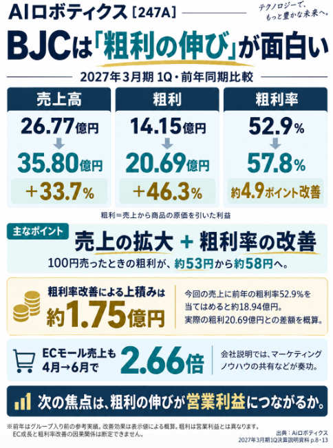 yuto8313451's tweet photo. AIロボティクス　247A
BJCの数字を分解すると、売上の伸び以上に
「粗利の増え方」が面白い事に気付いた

【BJC・1Q前年同期比】
売上高：26.77億円→35.80億円
＋9.03億円／＋33.7％

粗利：14.15億円→20.69億円
＋6.54億円／＋46.3％

粗利率：52.9％→57.8％😄
約4.9ポイント改善

粗利とは、売上から商品の原価を引いた利益。
注目したいのは、売上が33.7％伸びる中で、粗利は46.3％伸びている

前年は100円売って約53円の粗利
今回は100円売って約58円の粗利
つまり「売上が増えた効果」と「同じ売上でも粗利が多く残る効果」が重なっている、、、

この差は大きい。

仮に今回の売上35.80億円で、粗利率が前年の52.9％のままなら、粗利は約18.94億円。

実際は20.69億円なので、粗利率の改善だけで約1.75億円の上積みになった計算。
さらに、BJCの6月のECモール売上は4月比2.66倍。

ECの伸びが粗利率改善にどこまで貢献したかは断定できない。
ただ、「販売を伸ばす力」と「粗利を残す力」の両方に注目したい

もちろん、粗利から広告費や人件費などを引くため、この増加がすべて営業利益になるわけではないが

次の決算で見たいのは、この粗利の伸びが続き、
営業利益にもつながっているか
それによって株価の期待度や将来性も変わってくるはず、、、、