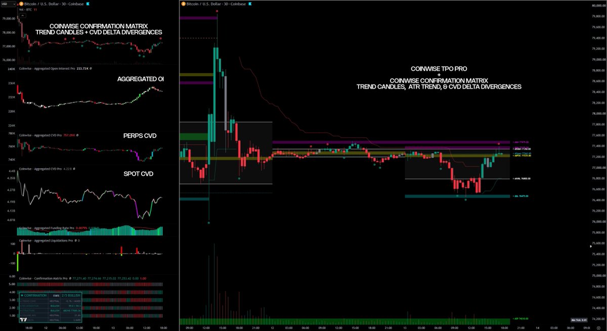 beCoinWise's tweet photo. 12/ For added conviction, pair TPO Pro with Coinwise Confirmation Matrix and the Coinwise Aggregation Suite.
TPO shows areas where the market found value, and where it left unfinished business.
The Matrix helps determine whether trend, momentum, structure, volume, and CVD support the rotation or breakout.
The Aggregation Suite provides broader market context.