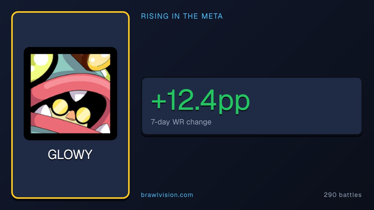 BrawlVision's tweet photo. 📈 GLOWY's week: +12.4pp WR (7d)
290 battles (+129 vs last week)

While EMZ loses ground −18.3pp
Also rising: KAZE +10.4pp, BROCK +9.3pp

Worth the gem investment?

#BrawlStars #mobilegaming #GLOWY https://t.co/6NKd93si0X