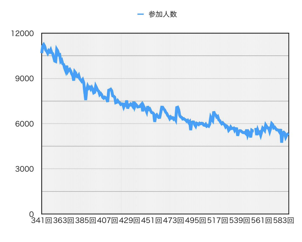 sassouoh's tweet photo. #ゴ魔乙

おどよあた

5361名様のご参加
前回比:+60名
前回同難易度比:-400名
前月同週比:-40名

前回同難易度は6月第1週。そこと比較して400減はちょっと…
あと、毎度バックショットをMVPに放り込んでくる方は、一体何がそうさせるのか…

次回は
闇/闇　Hard
です。 https://t.co/uD3MHX3reR