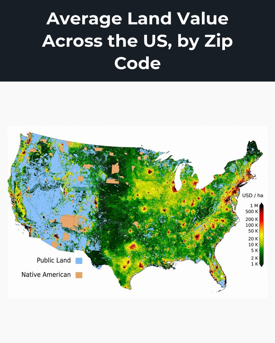 amazingmap's tweet photo. This map shades US zip codes by average land value per hectare, from under $1,000 to over $1 million. Land runs cheap across the rural interior and turns red around big cities, while much of the West is public land. https://t.co/GL4W1EoeLk
