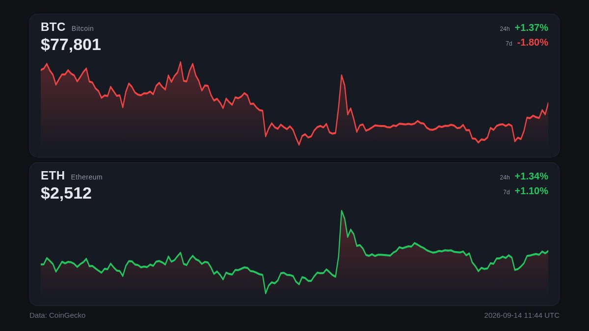 AchuanPerps's tweet photo. 上周 BTC 现货 ETF 净流出 4.63 亿，ARKB 一家占 2.342 亿、GBTC 1.291 亿；同周 ETH ETF 净流入 1.97 亿，9/11 单日 2.16 亿，四周连正。BTC 9 月至今仍是净流入 3.073 亿（Coinpaper 9/13）。钱没离场，只是换了边。 https://t.co/Dvc8a26DFR