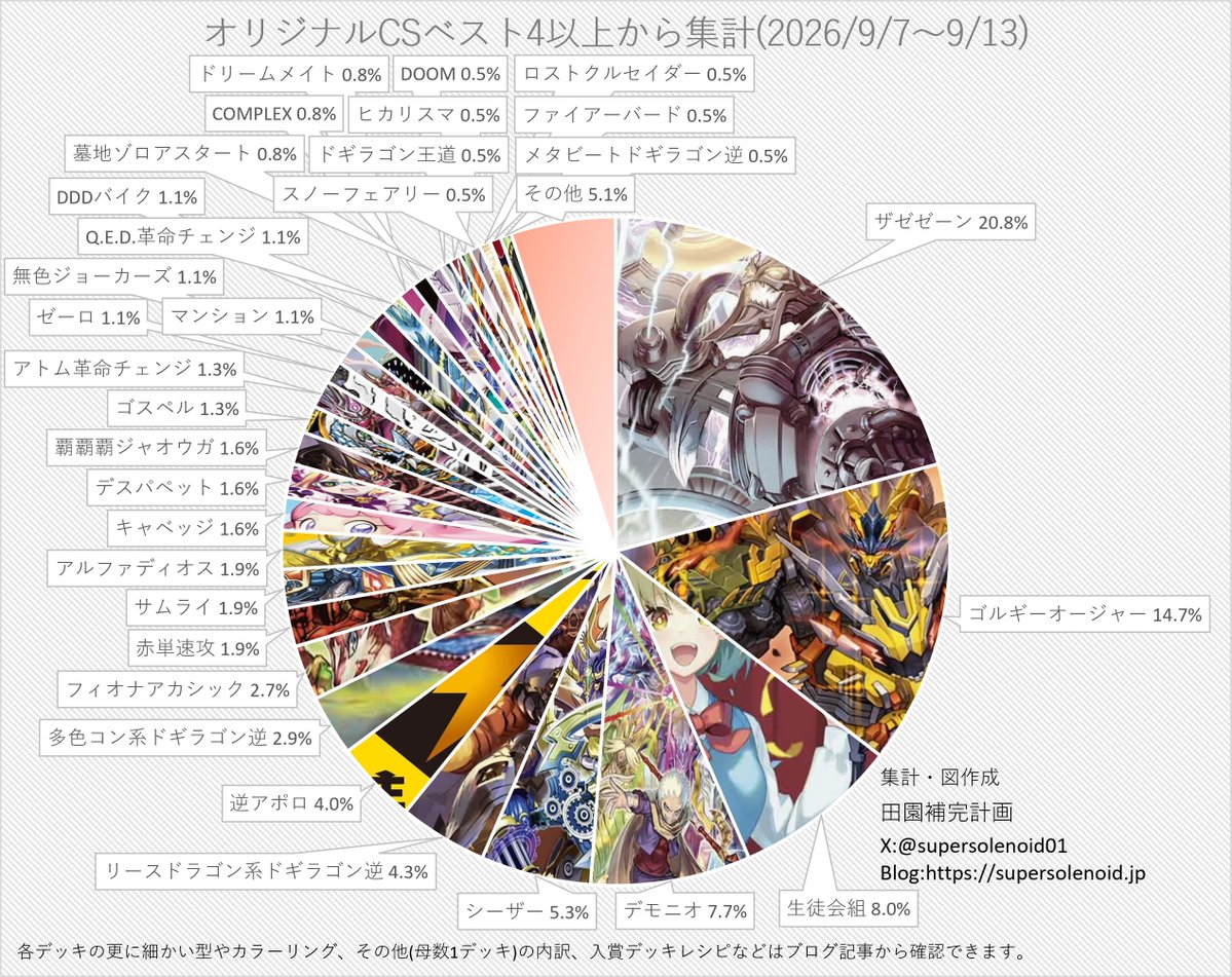 supersolenoid01's tweet photo. 【デュエマ オリジナルCS】「入賞数ランキング(9/7～9/13)」 多様性がやや増加、ドギラゴン逆5割環境から4割環境へ   

その他(母数1デッキ)含むデッキ分類詳細、入賞デッキレシピのまとめ等はこちらから↓
https://t.co/WZ0SGKLxaX

#デュエマ #田園_デュエマCS入賞数 https://t.co/TgrWbFx92U