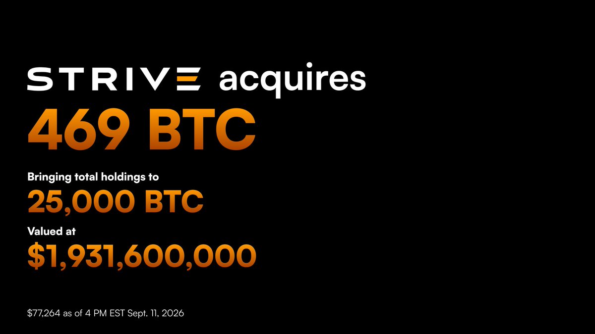 ColeMacro's tweet photo. Strive acquired an additional 469 $BTC for $36.6M at an average cost of $77,954 per bitcoin, bringing total holdings to ₿25,000.
100% of the capital raised came from SATA, which now has over $1B notional outstanding.
We increased amplification ratio to 53.5%.
$ASST $SATA https://t.co/Nu3EYIBS4R