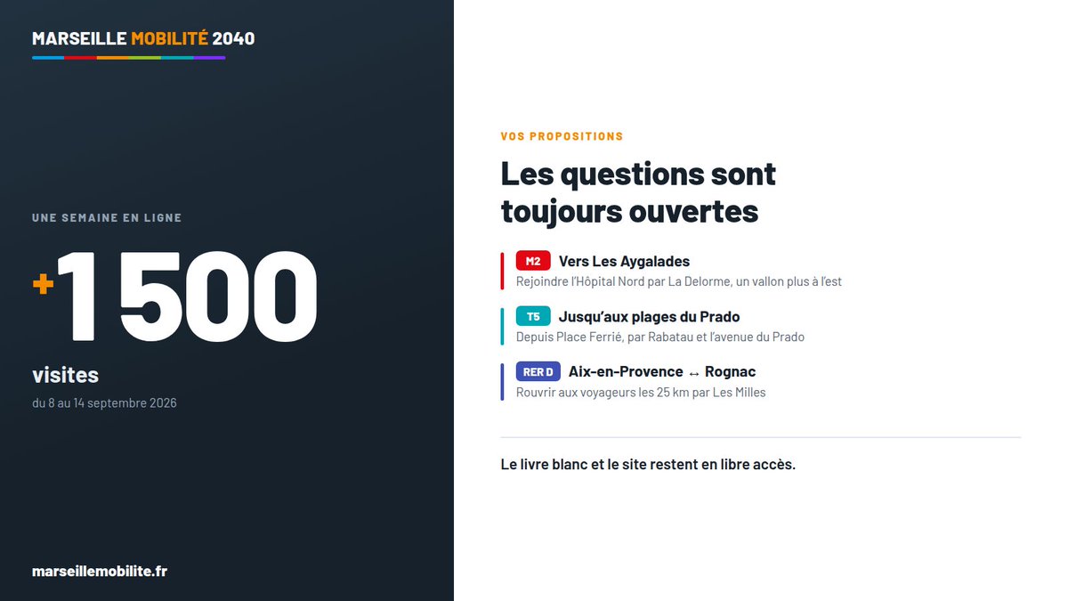 MrsMobilite's tweet photo. Plus de 1 500 visites en une semaine.

Le livre blanc reste consultable gratuitement sur https://t.co/9xePcTKBgA, et vos propositions sont toujours ouvertes au vote : M2 vers Les Aygalades, T5 vers les plages du Prado, RER D Aix ↔ Rognac.

#Marseille #Mobilité https://t.co/bSnC3hy6TG