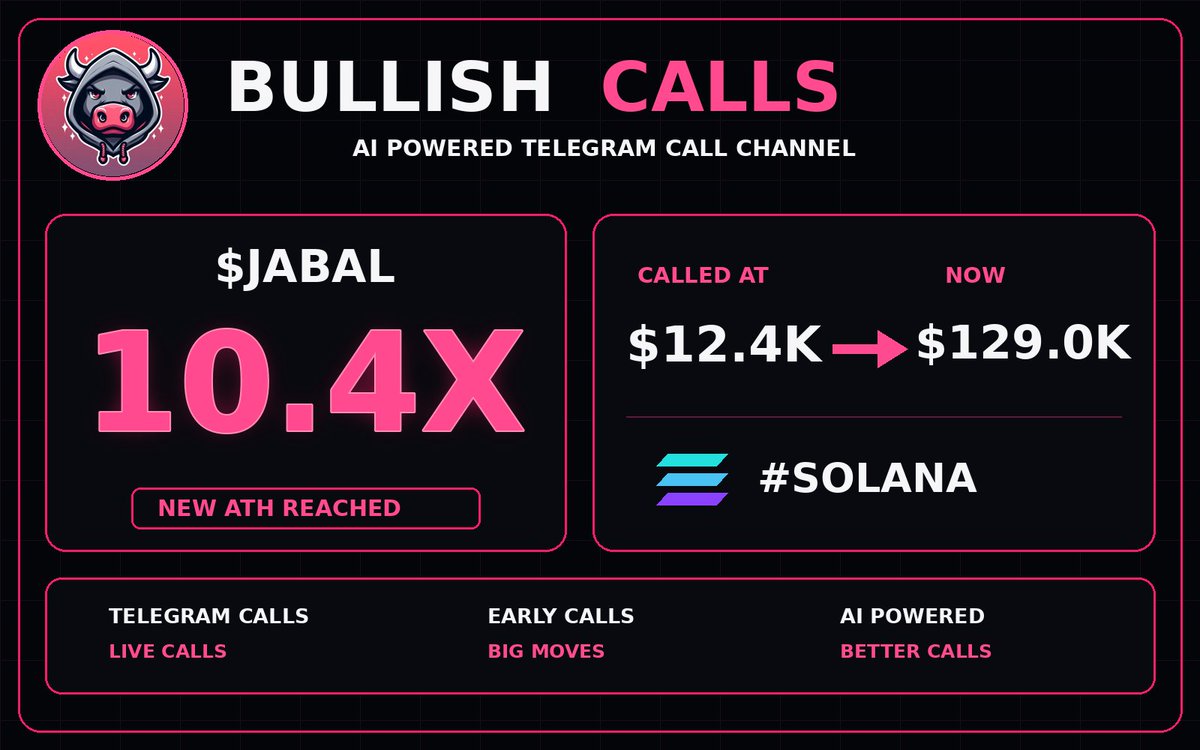 BullishCallsSol's tweet photo. 📈 $JABAL UPDATE
Our call: $12.4K
Current MC: $129.0K
Result: 10.4X 🚀
🔗 Telegram link in bio
📄 CA: 9LsmvhiNThFurje813v7STBDoQS4wtUySQL3oJXJpump
#JABAL #SOLANA #SolanaGems #Memecoins #Crypto https://t.co/FHNK4oggbz