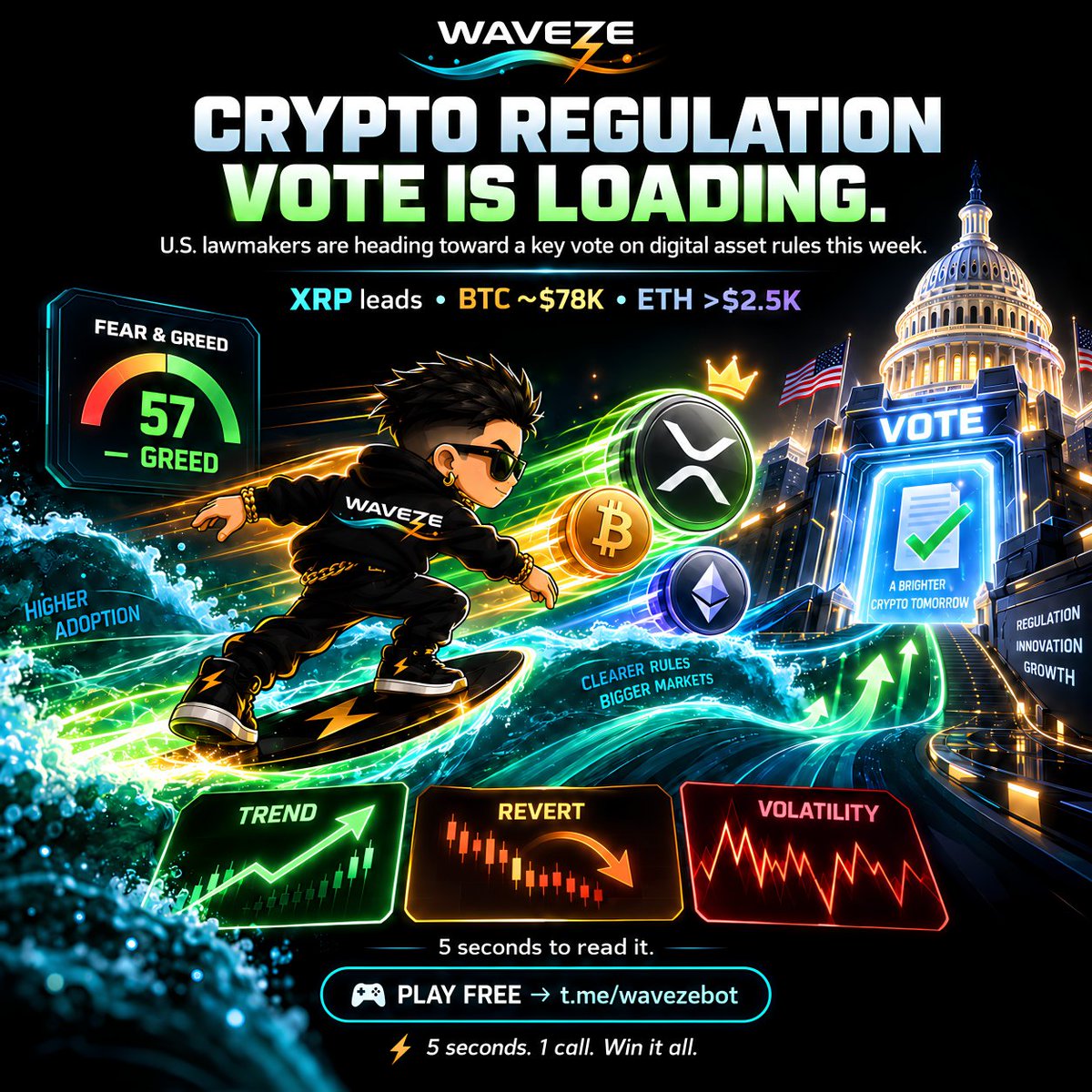wavezeofficial's tweet photo. 🚨 CRYPTO REGULATION VOTE IS LOADING.

U.S. lawmakers are heading toward a key vote on digital asset rules this week.

The market is already reacting.

XRP is leading the WaveZe board, while BTC holds near $78K and ETH pushes above $2.5K.

Fear & Greed is back at 57 — Greed.

Regulatory clarity can turn hesitation into momentum.

TREND if the market keeps climbing.
REVERT if the move overheats.
VOLATILITY if the vote shakes the board.
Five seconds to read it.
🎮 PLAY FREE → https://t.co/m3QlrnRiF0
⚡ 5 seconds. 1 call. Win it all.