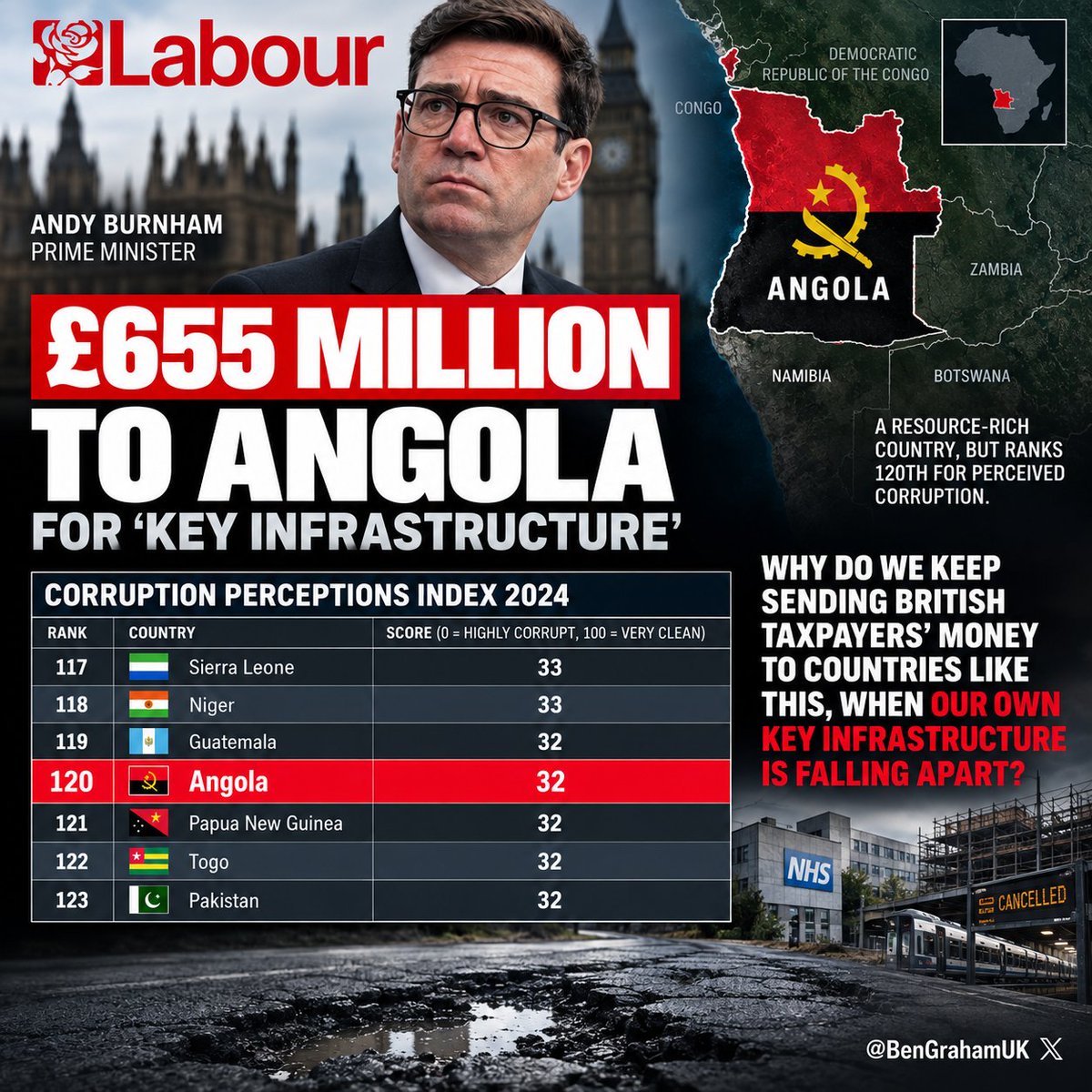BenGrahamUK's tweet photo. Labour is once again sending British taxpayer money to a corrupt third world country.

£655 million to Angola for “key infrastructure”.

Angola ranks 120th out of 182 countries on the Corruption Perceptions Index.

Why do we keep sending our money to countries like this when our own key infrastructure is falling apart?