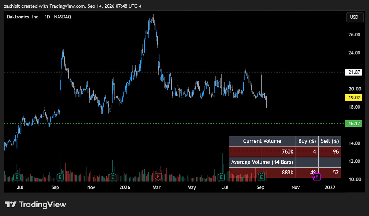 ForensicQuant's tweet photo. $DAKT - trading outside the distribution range towards the downside https://t.co/QQzDWDR4PJ