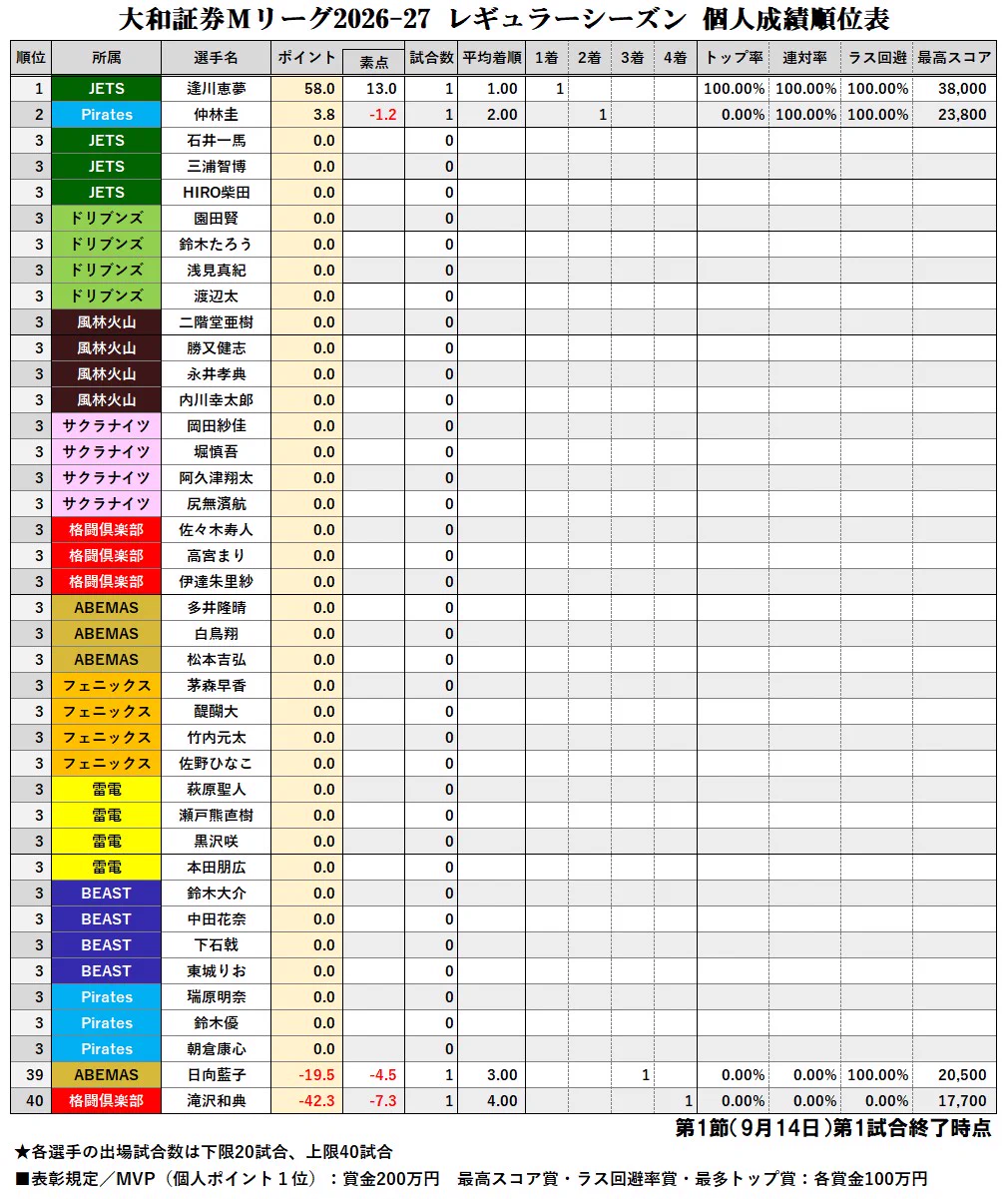 夏到来！ 個人成績表 Mリーグ成績速報（非公式） on X: 